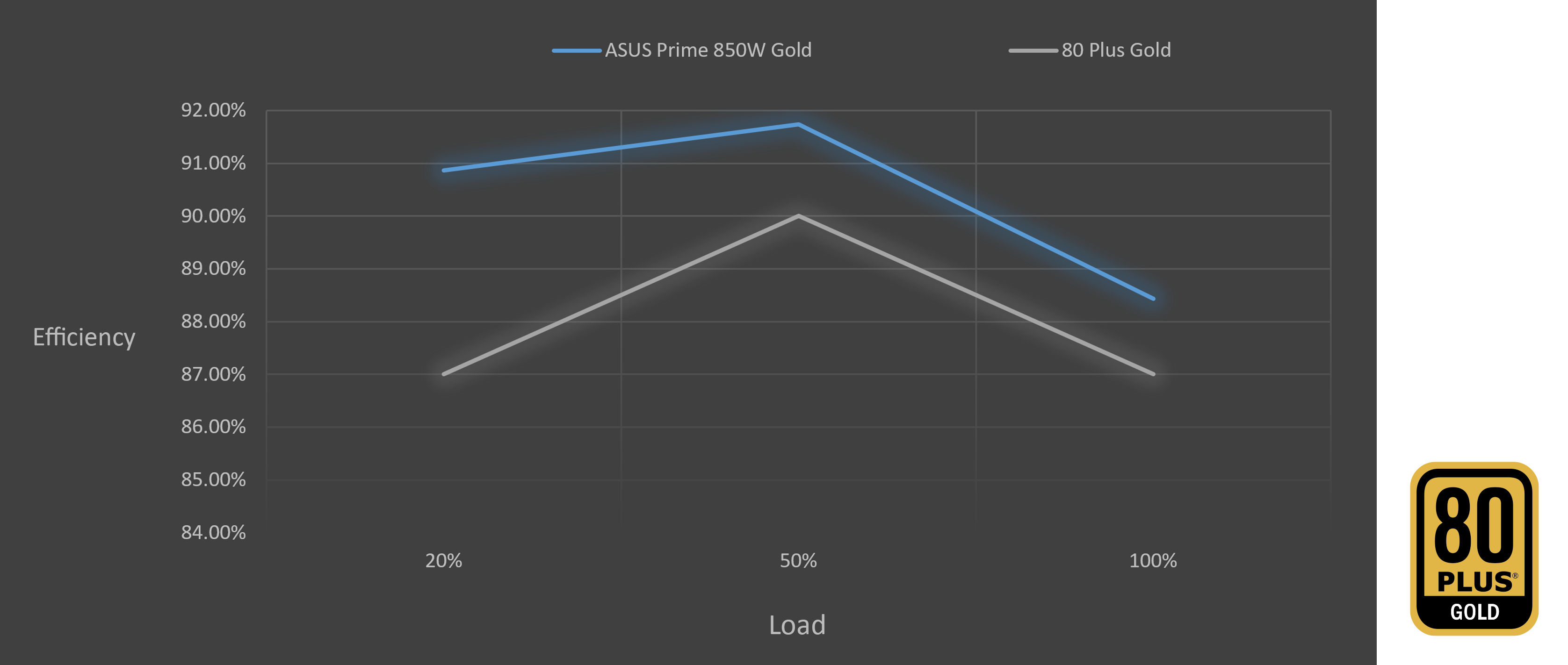 Prime 850W Gold