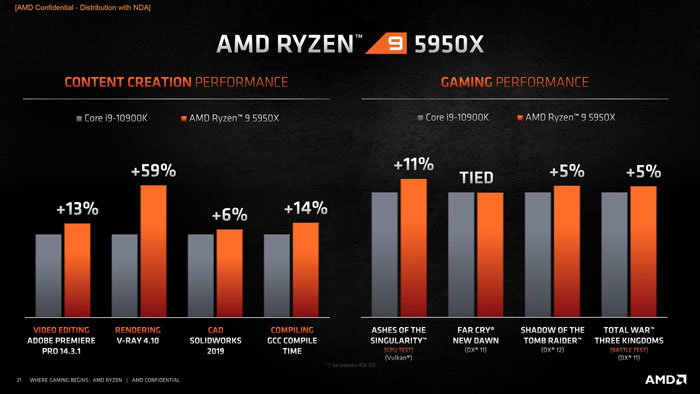 CPU AMD Ryzen 9 5950X