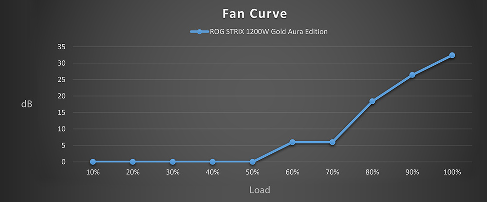 ASUS ROG STRIX 1200W Gold Aura