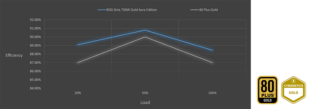 ROG Strix 750W Gold Aura